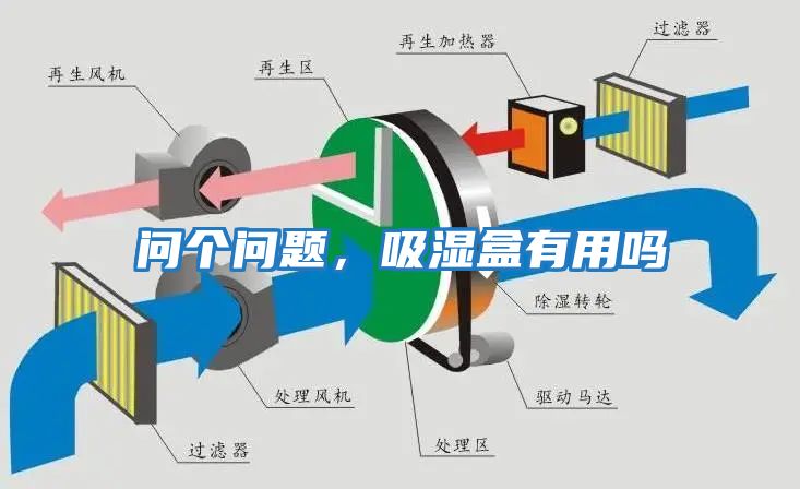 問個問題，吸濕盒有用嗎